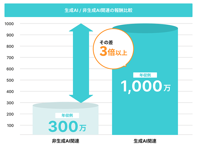年収アップの可能性のイメージ画像